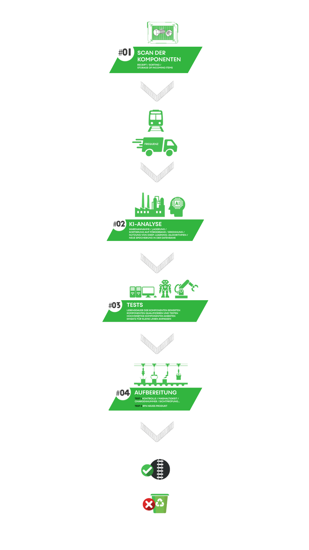 Processus Eco Track en 4 étapes : scan, analyse par IA, tests et réhabilitation des composants ferroviaires